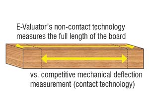 LHG E-Valuator USNR